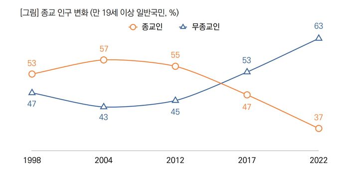 [서울=뉴시스] 종교 인구 변화 (사진=목회데이터연구소 제공) 2023.09.08. photo@newsis.com *재판매 및 DB 금지