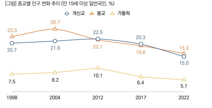 [서울=뉴시스]  종교별 인구 변화 추이 (사진=목회데이터연구소 제공) 2023.09.08. photo@newsis.com *재판매 및 DB 금지