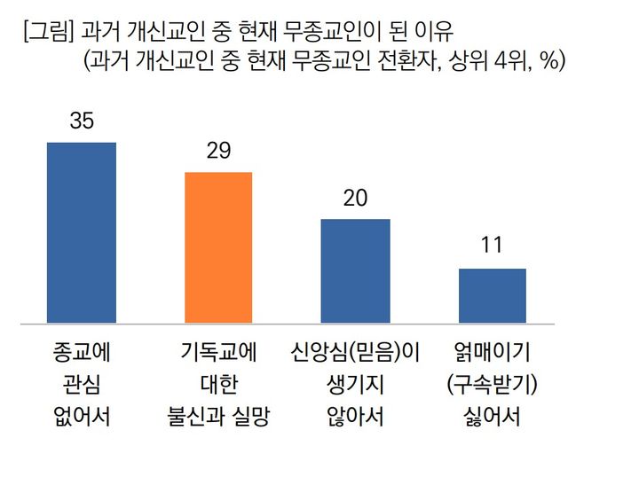 [서울=뉴시스] 과거 개신교인 중 현재 무종교인이 된 이유 (사진=목회데이터연구소 제공) 2023.09.08. photo@newsis.com *재판매 및 DB 금지