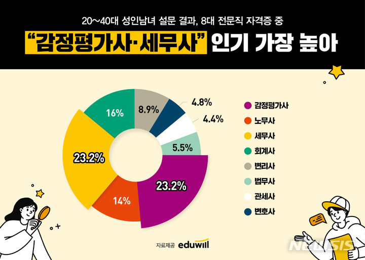 [서울=뉴시스] 에듀윌 설문조사 결과. (사진=에듀윌 제공) 2023.09.08. photo@newsis.com