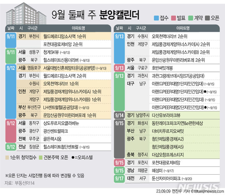  [서울=뉴시스] 9일 부동산R114에 따르면 9월 둘째 주에는 전국 6개 단지 총 2624가구(일반분양 2374가구)가 분양을 시작한다. (그래픽=전진우 기자) 618tue@newsis.com 