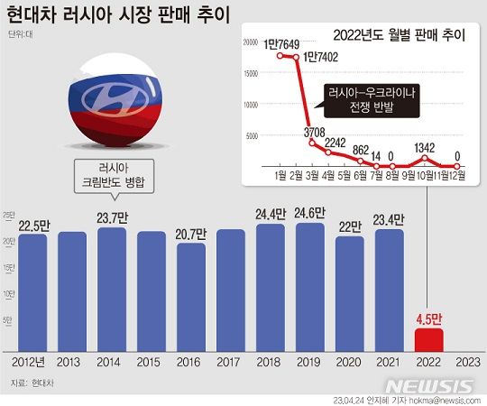 [서울=뉴시스] 24일 유럽기업인협회(AEB)에 따르면 현대차의 올해 1분기(1~3월) 러시아 판매량은 전년 대비 98% 감소한 738대다. 시장 점유율은 전년 동기 10.8%에서 0.5%로 떨어졌다. (그래픽=안지혜 기자) hokma@newsis.com *재판매 및 DB 금지