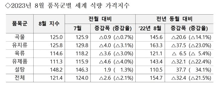 [세종=뉴시스] 유엔 식량농업기구(FAO)가 발표한 8월 세계식량가격지수. (자료=농림축산식품부 제공) *재판매 및 DB 금지