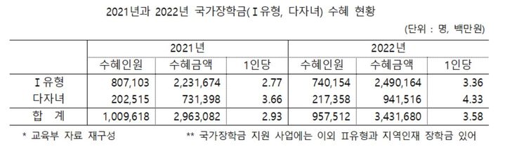 [세종=뉴시스] 정의당 이은주 의원실이 최근 교육부에서 제출 받은 '2021년과 2022년 국가장학금 수혜 현황'을 재구성한 내용. (사진=정의당 정책위원회 제공). 2023.09.10. photo@newsis.com *재판매 및 DB 금지