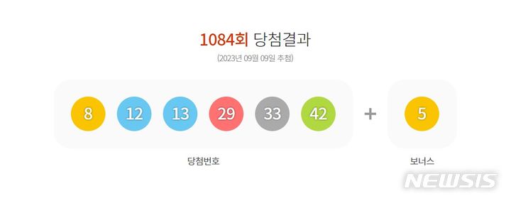 [서울=뉴시스] 9일 제1084회 동행복권 로또 추첨 결과 '8, 12, 13, 29, 33, 42'가 1등 당첨 번호로 결정됐다. 2등 보너스 번호는 '5'이다. (사진 = 동행복권 홈페이지 갈무리) 2023.09.09. photo@newsis.com