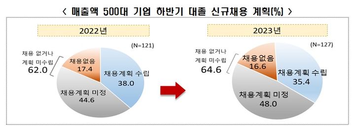 [서울=뉴시스] 매출액 500대 기업 하반기 대졸 신규채용 계획. (사진=전국경제인연합회) 2023.09.10. photo@newsis.com  *재판매 및 DB 금지