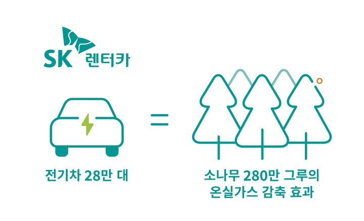 SK텔레콤은 SK렌터카와 함께 추진한 국내 최대 전기차 활용 '온실가스 배출권 외부사업'이 국토교통부로부터 최종 승인을 받았다고 10일 밝혔다. (사진=SK텔레콤 제공) *재판매 및 DB 금지