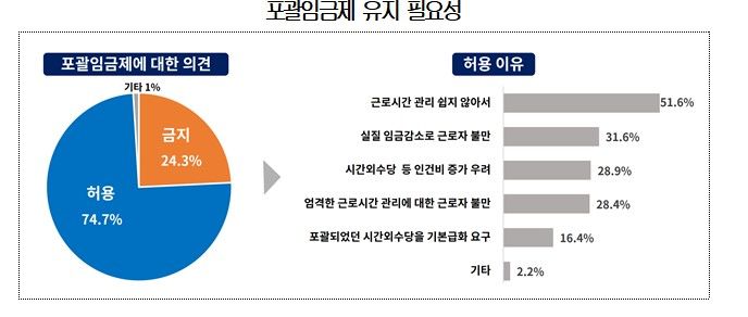 [서울=뉴시스] 지난해 9월 대한상의 '현행 포괄임금제에 대한 기업 인식 조사' 결과 포괄임금제 유지 필요성에 대한 이유. (사진=대한상공회의소) 2023.09.10. photo@newsis.com *재판매 및 DB 금지