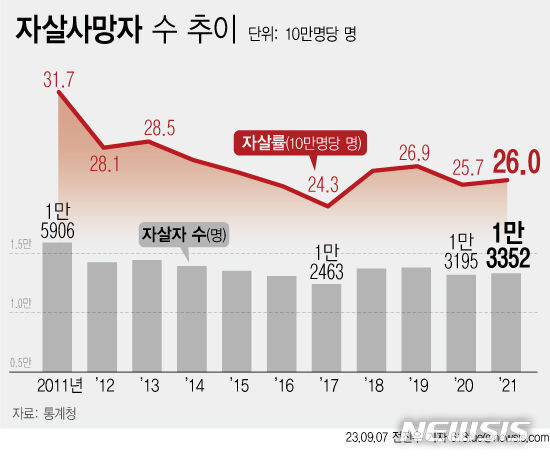 세계자살예방의날, 자살 예방사업 확대해야 한다