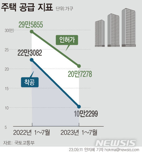 [서울=뉴시스] 11일 국토교통부에 따르면 올해 1~7월 전국 주택 인허가 물량은 20만7278가구로 1년 전(29만5855가구) 대비 29.9% 감소했다. 같은 기간 착공 물량은 10만2299가구로 전년(22만3082가구) 대비 54.1% 감소했다. (그래픽=안지혜 기자)  hokma@newsis.com