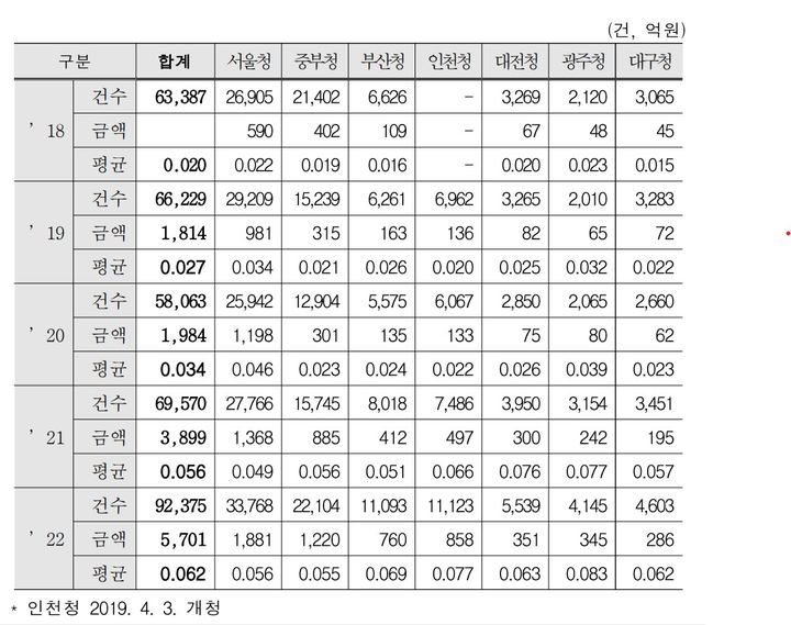 [세종=뉴시스] 종합부동산세 체납 추이. (자료=양경숙 더불어민주당 의원실)  *재판매 및 DB 금지