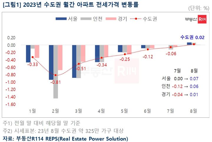 11일 부동산R114에 따르면 8월 수도권 전세가격은 0.02% 올라 2022년 5월(0.03%) 이후 처음으로 반등했다. 7월 보합(0.00%)을 기록했던 서울은 전월 대비 0.07% 올랐고, 경기도 마이너스 변동률을 벗어나 0.01%를 기록했다. 인천은 2021년 12월(0.19%) 이후 20개월 만에 상승 전환됐다. *재판매 및 DB 금지