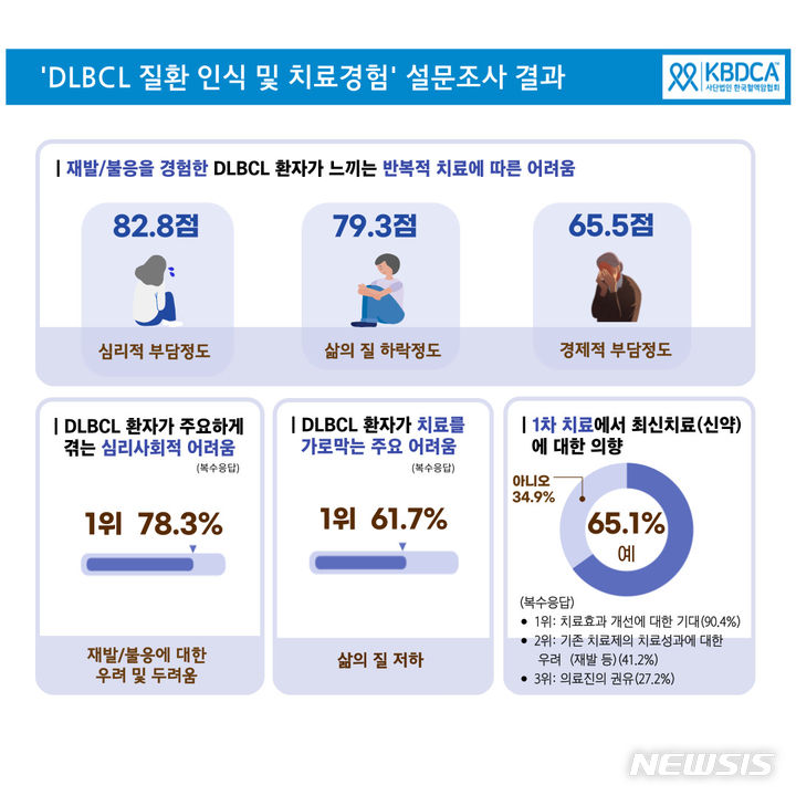 [서울=뉴시스]국내에서 혈액암의 일종인 미만성거대B세포림프종(DLBCL:Diffuse Large B Cell Lymphoma)환자들은 치료 중이나 치료 후 심리·사회적 문제로 ‘재발·치료제 불응 우려와 두려움(78.3%)’을 가장 많이 겪는다는 조사 결과가 나왔다. 또 응답자의 65.1%는 1차 치료에서 신약 치료 의사가 있는 것으로 파악됐다. (그래픽= 한국혈액암협회 제공) 2023.09.11. photo@newsis.com. 