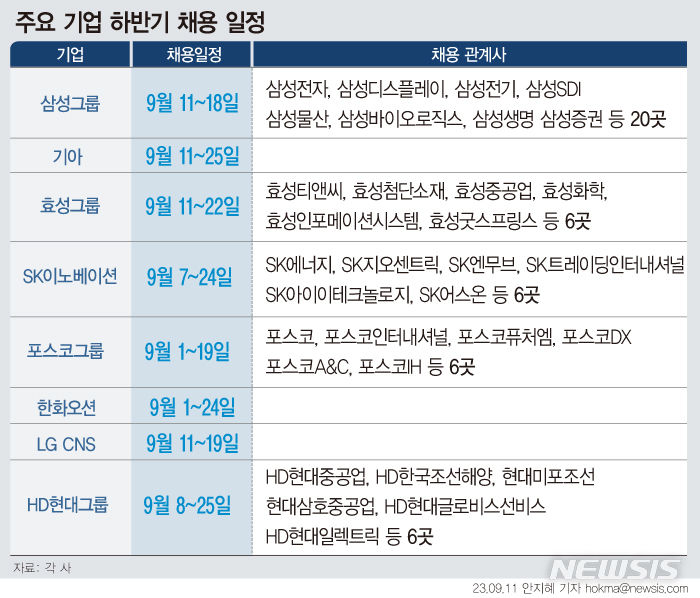 [그래픽=뉴시스] 안지혜 기자 = 주요 기업 하반기 대졸 신입 사원 채용 일정. 2023.09.11 hokuma@newsis.com   