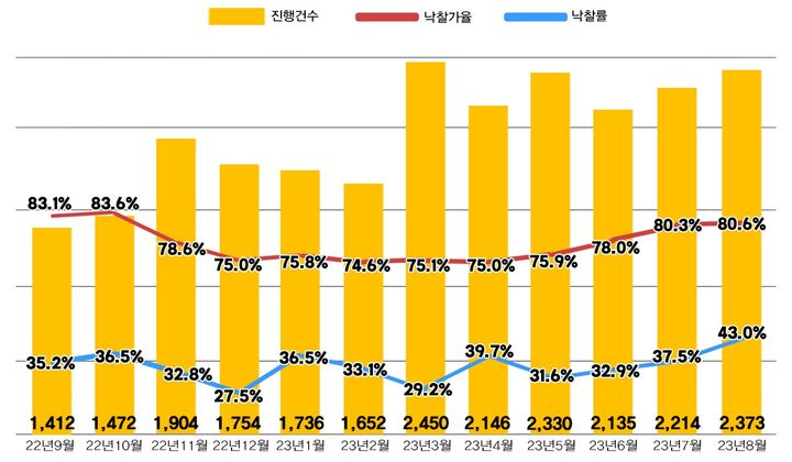 전국 아파트 경매 진행건수 및 낙찰가율, 낙찰률. (자료=지지옥션 제공) *재판매 및 DB 금지