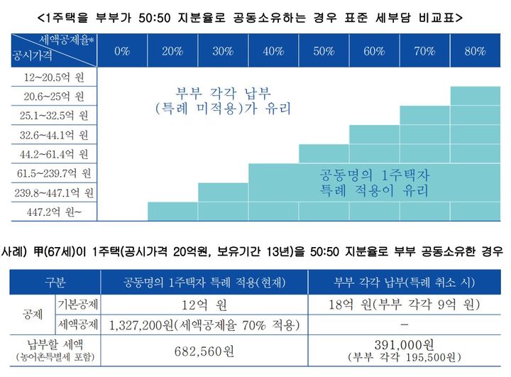 [세종=뉴시스] 종합부동산세 부부 공동명의 특례 시뮬레이션. (자료=국세청 제공) *재판매 및 DB 금지