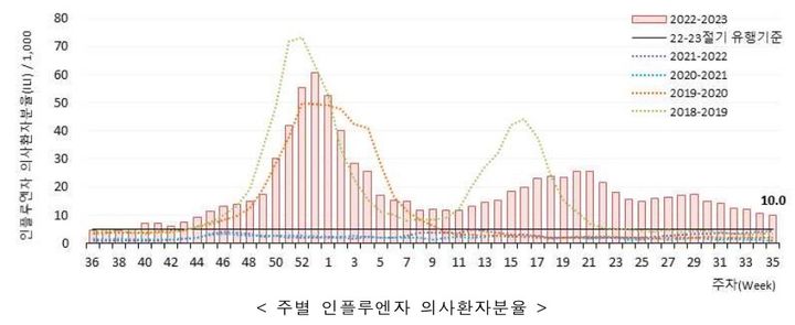 [세종=뉴시스]8월 마지막주 인플루엔자(독감) 의사환자분율이 외래환자 1000명당 10.0명으로 2022-2023절기 유행기준(4.9명)의 2배를 웃도는 것으로 나타났다. (자료=35주차 감염병 표본감시 주간소식지 발췌) 2023.09.11. photo@newsis.com *재판매 및 DB 금지