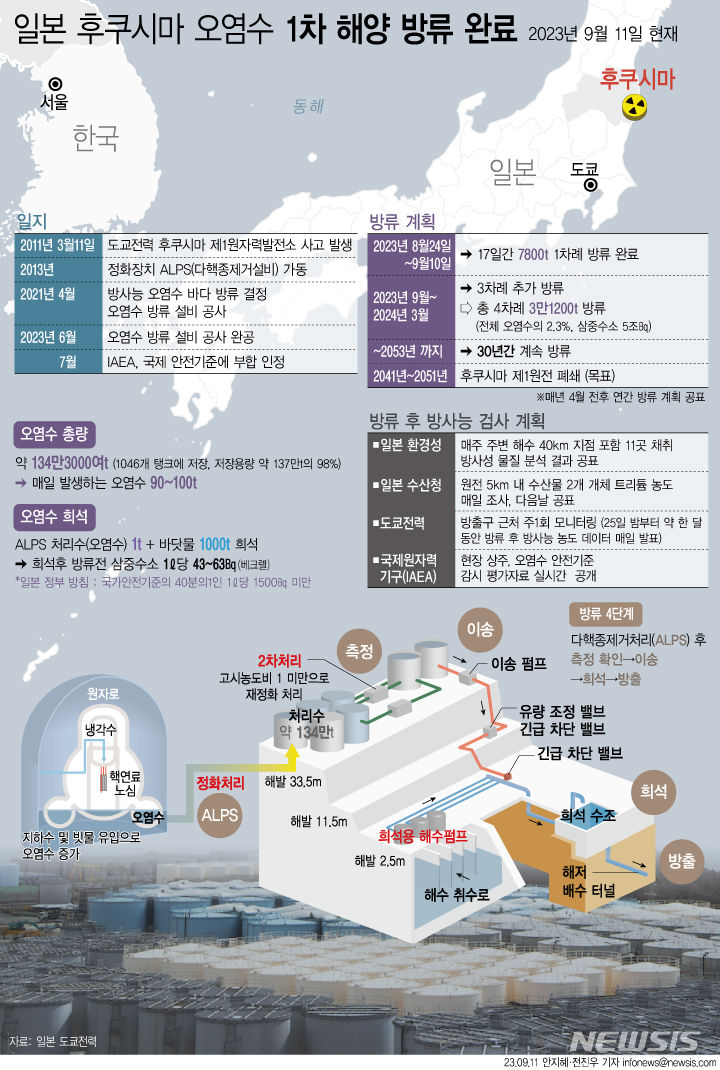 [서울=뉴시스] 도쿄전력이 11일 후쿠시마 제1 원자력발전소의 오염수의 1차 해양 방출을 완료했다. 설비 고장으로 인한 방출 중단 등 큰 문제는 없었으며 오염수 저장 탱크 10기에 들어 있던 7800t을 계획대로 방출했다. 2차 방류는 이르면 9월 말이나 10월 초 무렵 진행될 예정이다. (그래픽=전진우 기자)  618tue@newsis.com