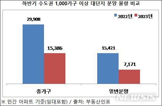 [서울=뉴시스] 하반기 수도권 1000가구 이상 대단지 분양 물량 추이.(사진=부동산인포 제공) 
