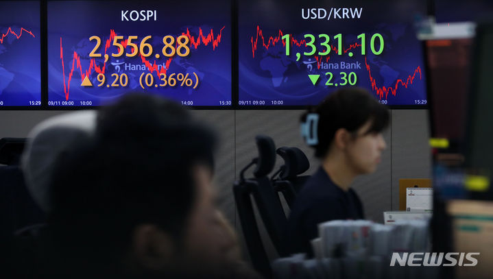 [서울=뉴시스] 김선웅 기자 = 11일 코스피가 전 거래일(2547.68)보다 9.20포인트(0.36%) 오른 2556.88, 코스닥지수는 전 거래일(914.18)보다 1.63포인트(0.18%) 하락한 912.55에 거래를 종료했다. 서울 외환시장에서 원·달러 환율은 전 거래일(1333.4원)보다 2.3원 낮아진 1331.1원에 마감했다. 11일 서울 중구 하나은행 딜링룸에서 딜러들이 업무를 수행하고 있다. 2023.09.11. mangusta@newsis.com