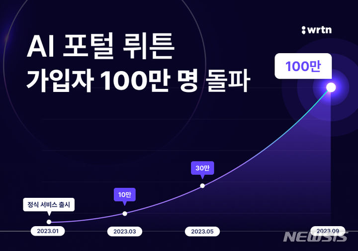 [서울=뉴시스] 누적 가입자 100만명 돌파한 뤼튼. (이미지=뤼튼테크놀로지스 제공) 2023.09.12. photo@newsis.com