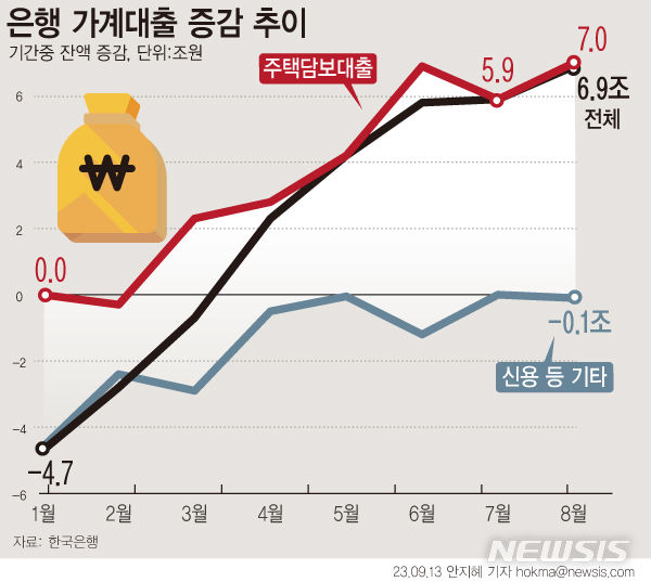 [서울=뉴시스] 13일 한국은행에 따르면 8월 기준 은행권 가계대출잔액은 1075조원으로 한달전보다 6조9000억원 늘며 사상 최대치를 기록했다. 주담대는 전월보다 7조원 증가하며 6개월 연속 상승을 보였다. (그래픽=안지혜 기자) hokma@newsis.com