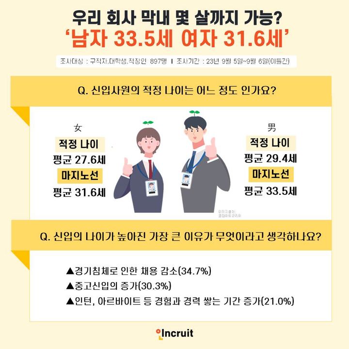 신입사원 나이 마지노선은?…男 33.5·女 31.6세