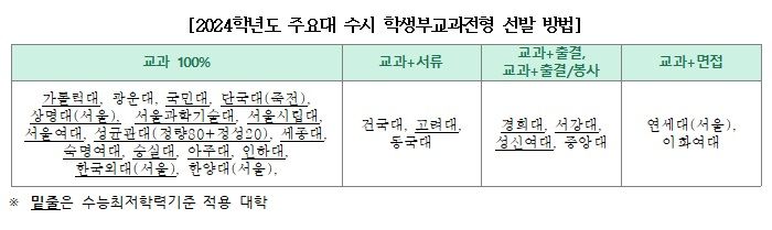 2024학년도 주요대학 수시 학생부교과전형 선발 방법으로, 밑줄은 수능최저학력기준 적용 대학을 뜻한다. (사진=세종대 제공) *재판매 및 DB 금지