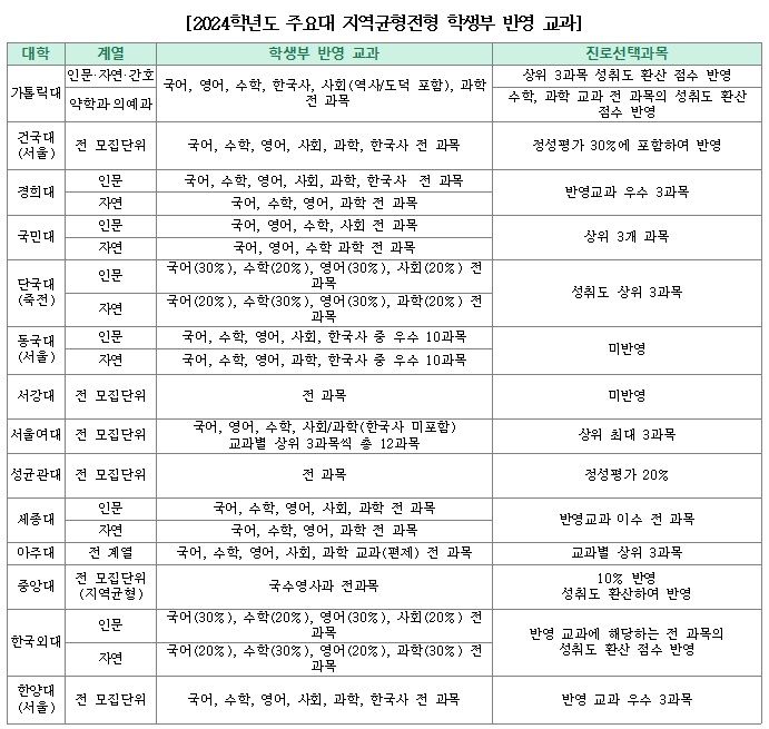 2024학년도 주요대학 지역균형전형 학생부 반영 교과. (사진=세종대 제공) *재판매 및 DB 금지