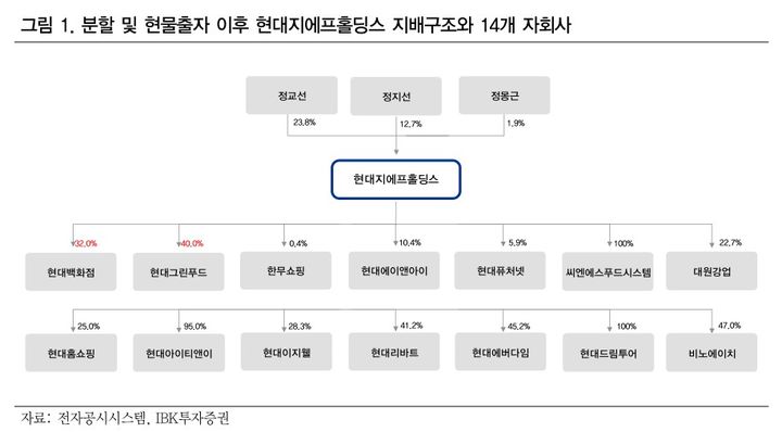 IBK투자증권 "현대지에프홀딩스, 그룹사 가치 상승 중"