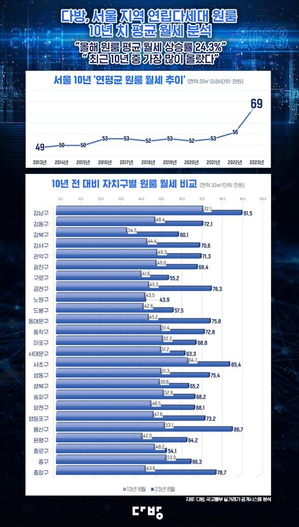 14일 부동산 플랫폼업체 다방을 운영하는 스테이션3가 국토교통부 실거래가 자료를 분석한 결과, 올해 8월 기준 서울 빌라(연립·다세대) 원룸(전용면적 33㎡ 이하) 평균 월세는 69만원으로 나타났다. *재판매 및 DB 금지
