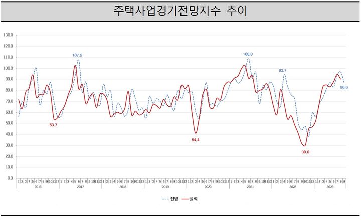 14일 주택산업연구원이 주택사업자를 대상으로 설문 조사한 결과, 이달 전국 주택사업 경기전망 지수는 전월 대비 10.1p 하락한 86.6으로 전망됐다. *재판매 및 DB 금지