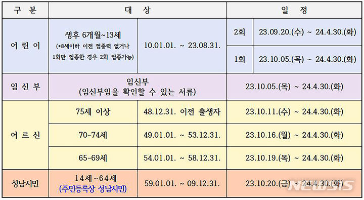 [성남=뉴시스] 성남시 나이별 독감백신 무료 접종 기간 안내표