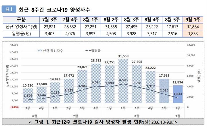 [서울=뉴시스]14일 질병관리청이 발표한 '코로나19 양성자 감시 주간소식지'에 따르면 9월 1주차(9월3일~9일) 주간 확진자 수는 1만2834명으로 나타났다. (사진제공=질병청) 2023.09.14. photo@newsis.com  *재판매 및 DB 금지