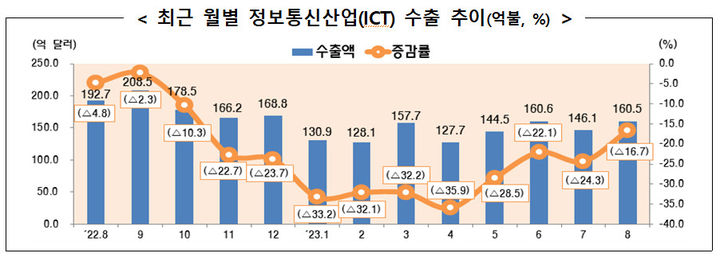 [서울=뉴시스] 8월 ICT 수출이 160억5000만 달러, 수입은 110억7000만 달러, 무역수지는 49억8000만 달러 흑자로 잠정 집계됐다. (사진=과기정통부 제공) *재판매 및 DB 금지