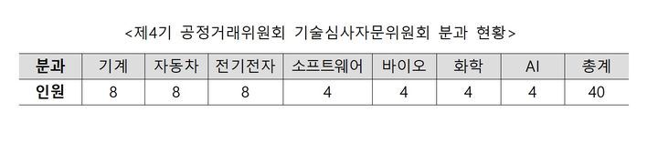 공정위, 중소기업 기술탈취 막는다…심사자문단 위촉