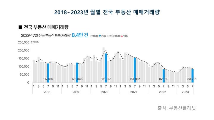 전국 부동산 거래가 6월에 이어 7월까지 2개월 연속 하락한 것으로 나타났다. *재판매 및 DB 금지