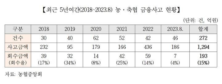 [세종=뉴시스] 2018년~2023년 8월 농·축협 금융사고 현황.  *재판매 및 DB 금지