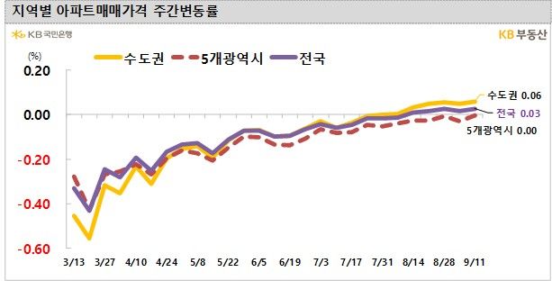 14일 KB부동산 주간 아파트 동향에 따르면 이번 주 전국 아파트 매매가격은 0.03% 올랐다.  *재판매 및 DB 금지