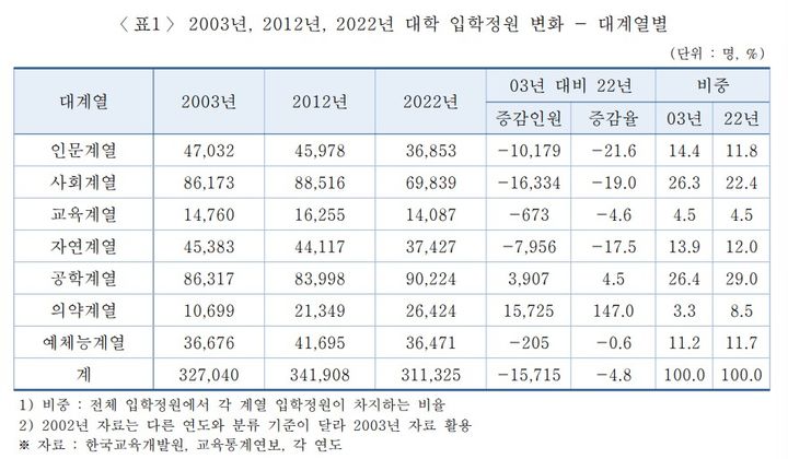 [서울=뉴시스]사단법인 대학교육연구소가 14일 발간한 2003년~2022년 '계열별 대학 입학정원 변화' 현안보고서 내용 일부 갈무리. (자료=대학교육연구소 제공) 2023.09.14. *재판매 및 DB 금지