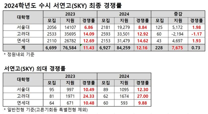 [세종=뉴시스] 종로학원이 14일 마감 기준으로 취합한 서울대, 고려대, 연세대의 2024학년도 수시모집 원서접수 결과. (자료=종로학원 제공). 2023.09.14. photo@newsis.com *재판매 및 DB 금지