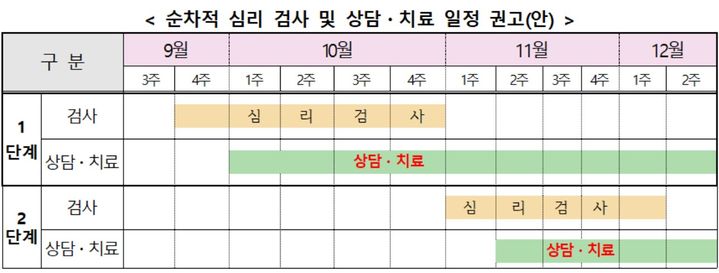 [세종=뉴시스] 교육부는 15일 전체 교사들에게 심리 검사를 받도록 권고했다. 특히 스트레스가 큰 유치원과 특수교사, 초등 1~2학년 교사, 아동학대 신고 등으로 트라우마를 겪는 위험군 교사는 9월4주차(1단계)부터 우선 상담을 받도록 했다. (자료=교육부 제공). 2023.09.15. photo@newsis.com *재판매 및 DB 금지