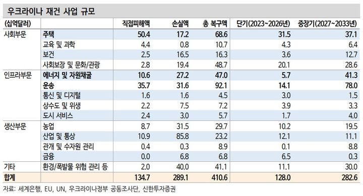 신한투자증권이 지난 14일 발표한 '채워지는 반등의 조건-재건시장' 리포트에 인용된 세계은행·EU·UN·우크라이나 정부 등 공동조사단의 3월 보고서에 의하면 지난해 2월 전쟁 발발 후 1년 간 우크라이나의 인프라 직접 피해 규모는 1347억달러에 달하며, 2033년까지 향후 10년 간 전후 복구에 필요한 비용은 약 4106억달러로 추산된다.(자료 제공=신한투자증권)  *재판매 및 DB 금지