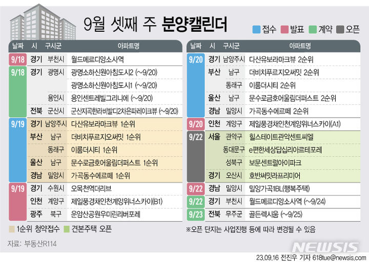  [서울=뉴시스] 16일 부동산R114에 따르면 9월 셋째 주에는 전국 5개 단지 총 2129가구(일반분양 1108가구)가 분양을 시작한다. (그래픽=전진우 기자) 618tue@newsis.com 