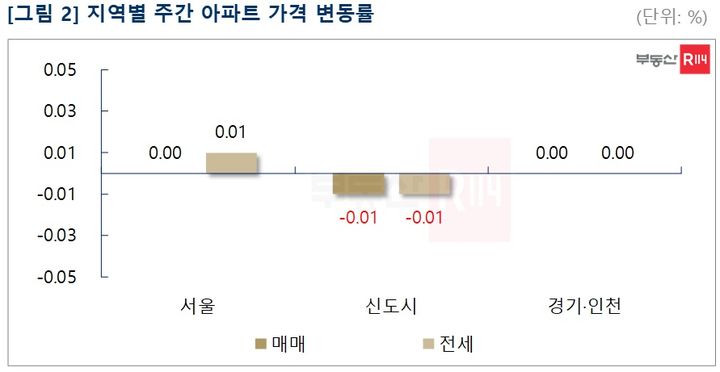 15일 부동산R114에 따르면 이번 주 서울 아파트 매매가격은 보합을 기록했다. 재건축이 0.01% 올랐고, 일반아파트는 가격 변동이 없었다. *재판매 및 DB 금지