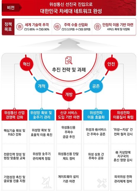 과학기술정보통신부의 '위성통신 활성화 전략' 비전, 목표 및 추진과제. (사진=과기정통부 제공) *재판매 및 DB 금지