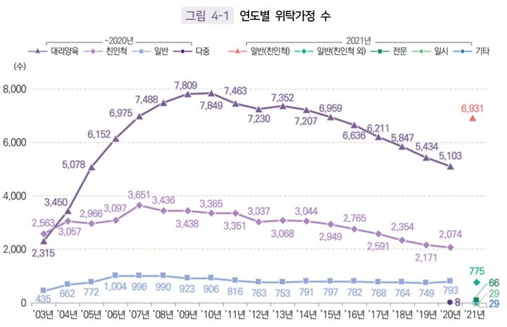 [서울=뉴시스] 연도별 위탁 가정 현황. (사진=아동권리보장원 '2021 가정위탁보호 현황보고서'   캡쳐). 2023.09.15. photo@newsis.com *재판매 및 DB 금지