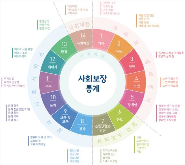 [세종=뉴시스] 보건복지부가 발간한 '통계로 보는 사회보장 2022'에 실린 통계의 4개 범주 및 14개 분야. (자료=복지부 제공) 2023.09.17. photo@newsis.com *재판매 및 DB 금지