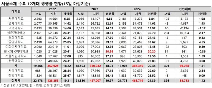 [세종=뉴시스] 종로학원이 15일 마감 기준으로 취합한 서울 주요 12개 대학의 2024학년도 수시모집 원서접수 결과. (자료=종로학원 제공). 2023.09.15. photo@newsis.com *재판매 및 DB 금지