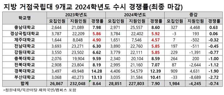 [세종=뉴시스] 17일 종로학원이 취합한 지방 거점국립대 9개교의 2024학년도 수시 경쟁률. 지난 15일 원서접수가 최종 마감됐을 때를 기준으로 한다. (자료=종로학원 제공). 2023.09.16. photo@newsis.com *재판매 및 DB 금지